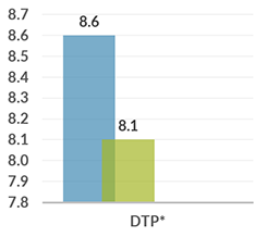 colombia_graph_dtp
