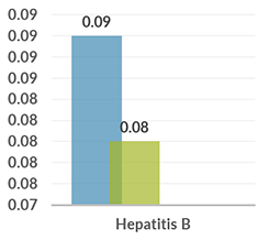 colombia_graph_hepatitis_b
