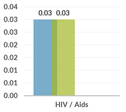 colombia_graph_hiv-aids