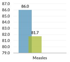 colombia_graph_measles