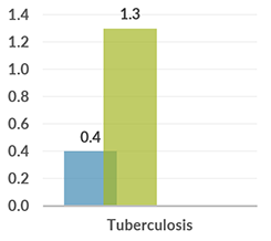 colombia_graph_tuberculosis