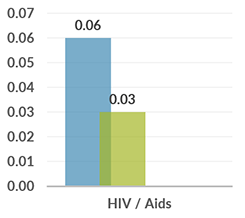 png_graph_hiv-aids