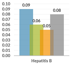 south_africa_graph_hepatitis_b