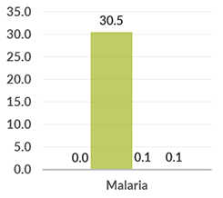 south_africa_graph_malaria