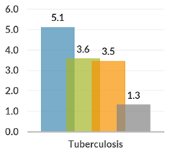 south_africa_graph_tuberculosis