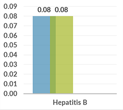 tanzania_graph_hepatitis_b