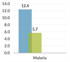 tanzania_graph_malaria