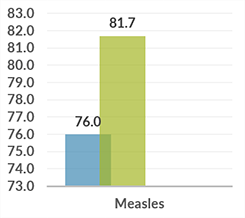 tanzania_graph_measles