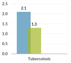 tanzania_graph_tuberculosis