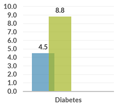 zambia_graph_diabetes