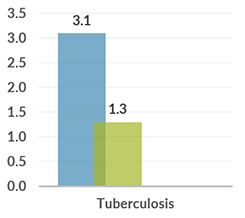 zambia_graph_tuberculosis